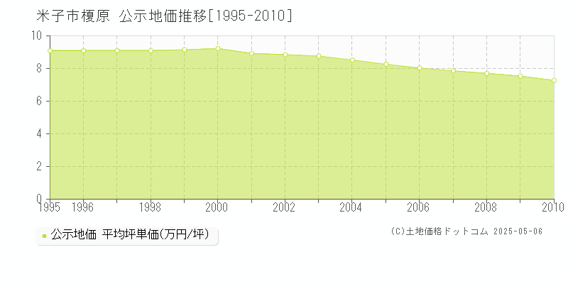 榎原(米子市)の公示地価推移グラフ(坪単価)[1995-2010年]