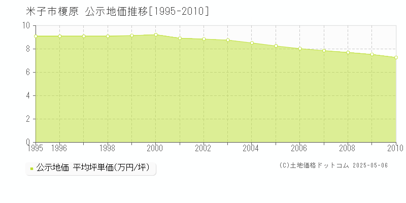 米子市榎原の地価公示推移グラフ 