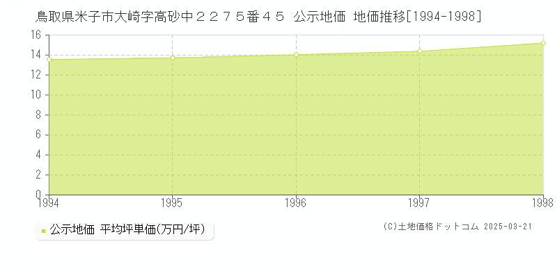 鳥取県米子市大崎字高砂中２２７５番４５ 公示地価 地価推移[1994-1998]