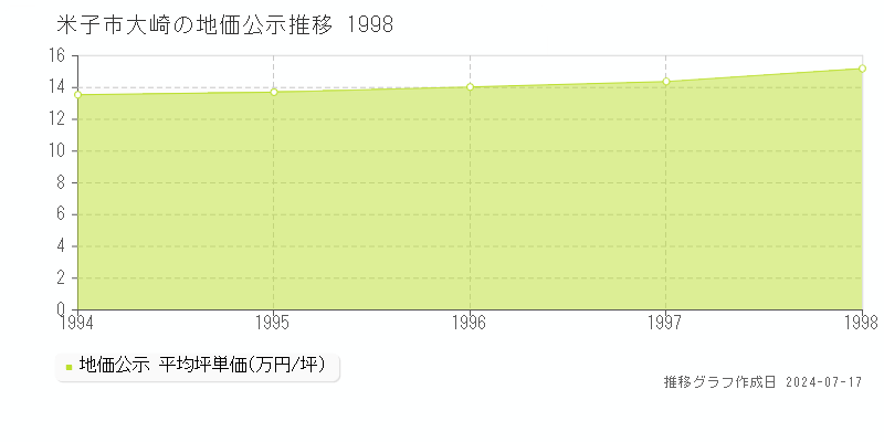 米子市大崎の地価公示推移グラフ 