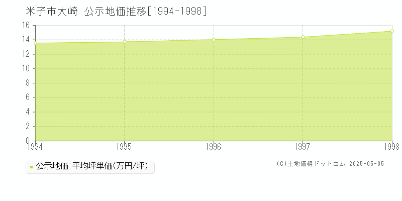 大崎(米子市)の公示地価推移グラフ(坪単価)[1994-1998年]