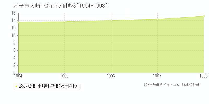 米子市大崎の地価公示推移グラフ 