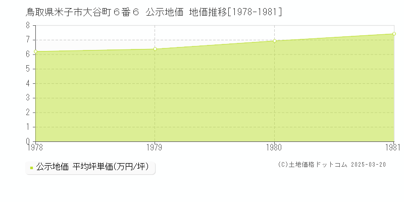 鳥取県米子市大谷町６番６ 公示地価 地価推移[1978-1981]