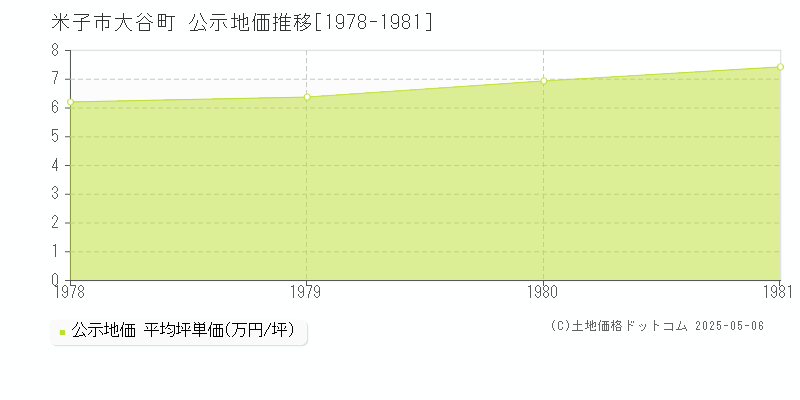 大谷町(米子市)の公示地価推移グラフ(坪単価)[1978-1981年]