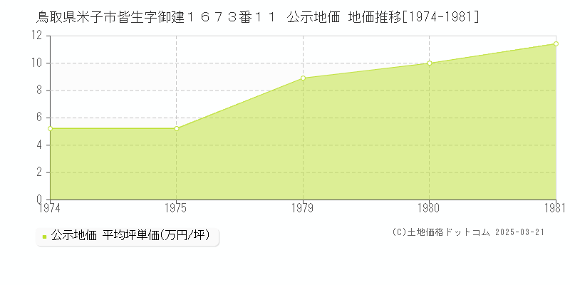 鳥取県米子市皆生字御建１６７３番１１ 公示地価 地価推移[1974-1981]