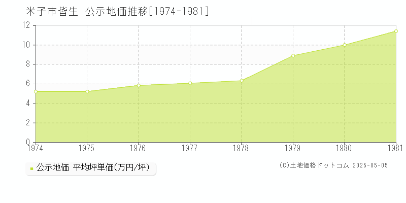 皆生(米子市)の公示地価推移グラフ(坪単価)[1974-1981年]
