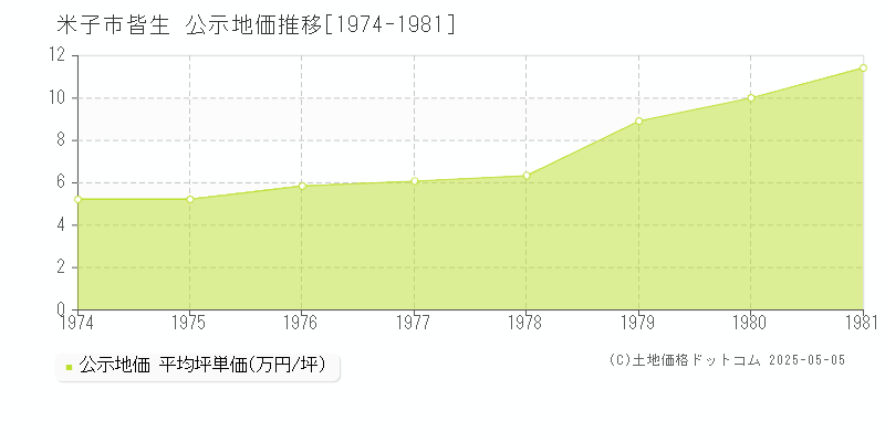 米子市皆生の地価公示推移グラフ 