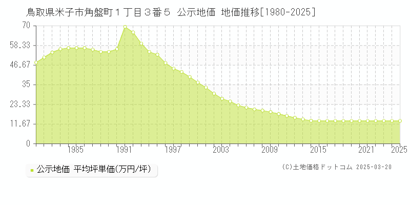鳥取県米子市角盤町１丁目３番５ 公示地価 地価推移[1980-2025]