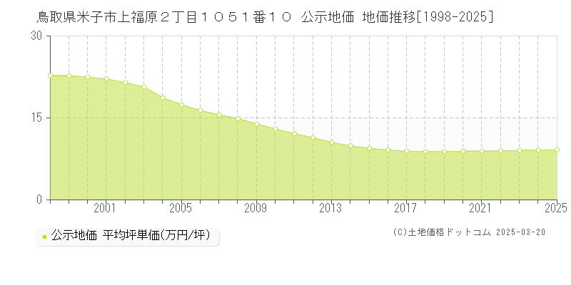 鳥取県米子市上福原２丁目１０５１番１０ 公示地価 地価推移[1998-2025]