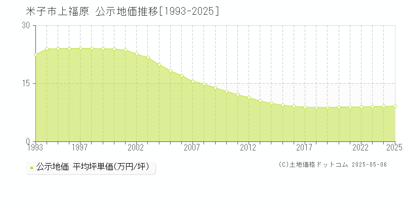 上福原(米子市)の公示地価推移グラフ(坪単価)[1993-2025年]