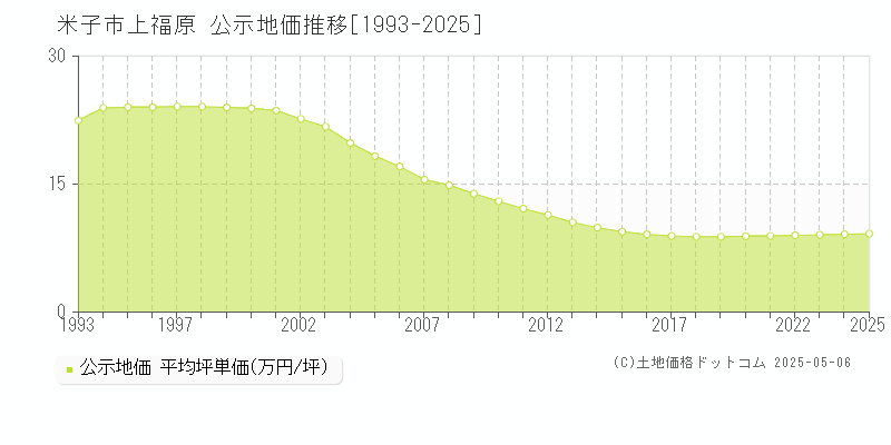 米子市上福原の地価公示推移グラフ 