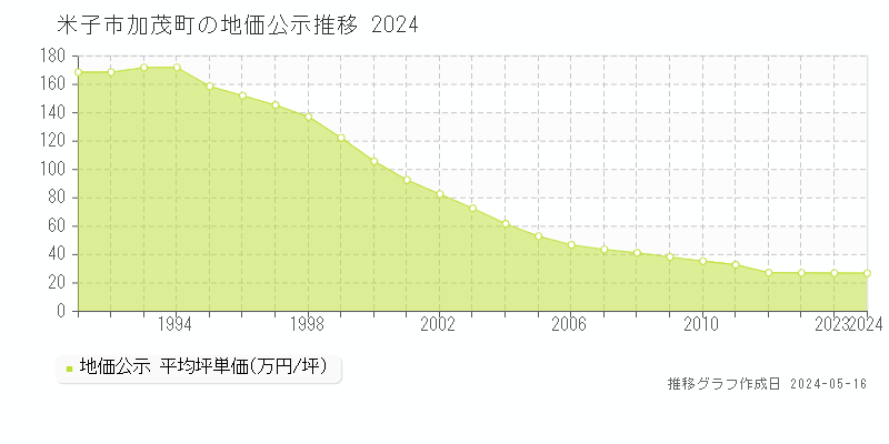 米子市加茂町の地価公示推移グラフ 