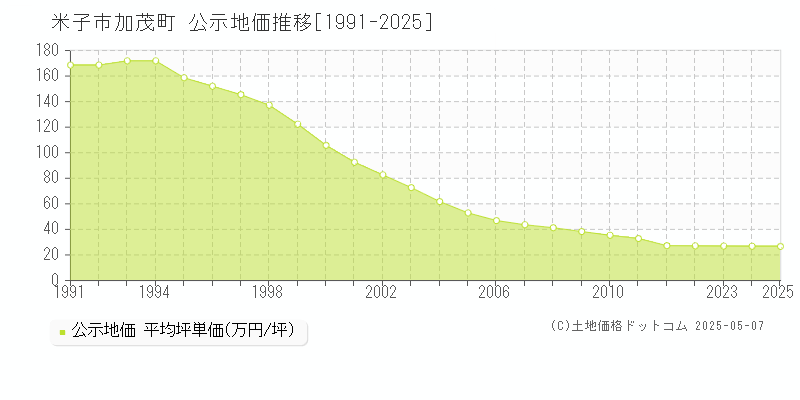加茂町(米子市)の公示地価推移グラフ(坪単価)[1991-2025年]