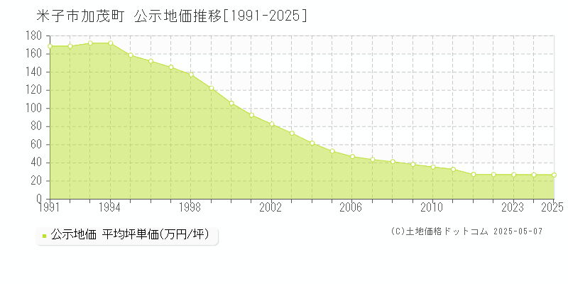 米子市加茂町の地価公示推移グラフ 