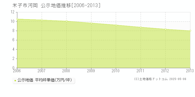 河岡(米子市)の公示地価推移グラフ(坪単価)[2006-2013年]