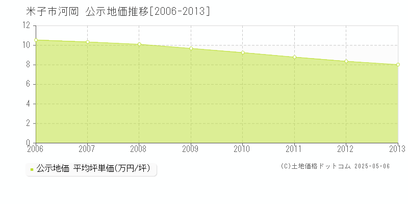 米子市河岡の地価公示推移グラフ 