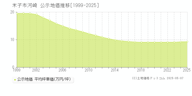 河崎(米子市)の公示地価推移グラフ(坪単価)[1999-2025年]