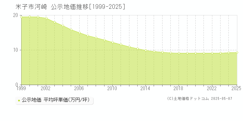 米子市河崎の地価公示推移グラフ 