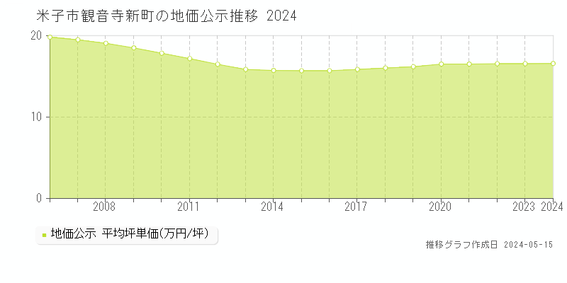 米子市観音寺新町の地価公示推移グラフ 