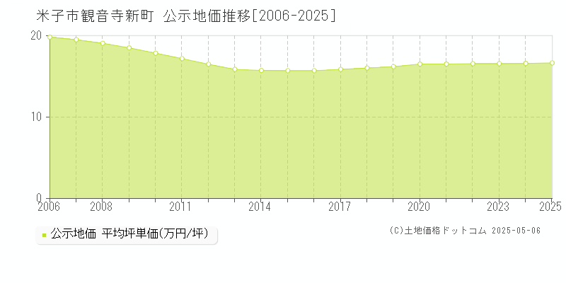 観音寺新町(米子市)の公示地価推移グラフ(坪単価)[2006-2025年]