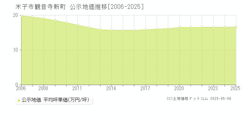 米子市観音寺新町の地価公示推移グラフ 