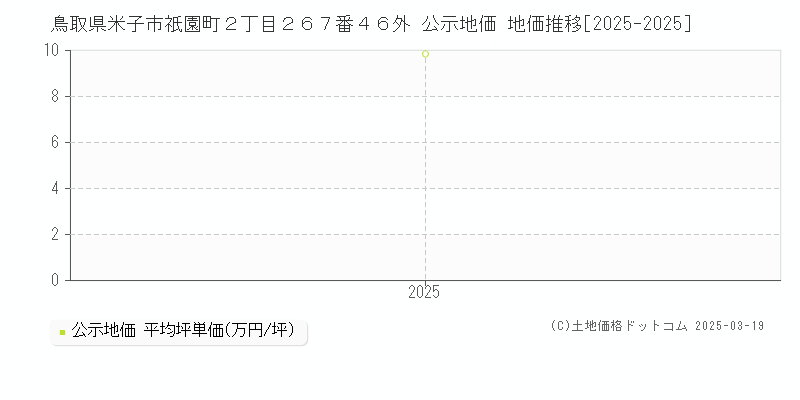 鳥取県米子市祇園町２丁目２６７番４６外 公示地価 地価推移[2025-2025]