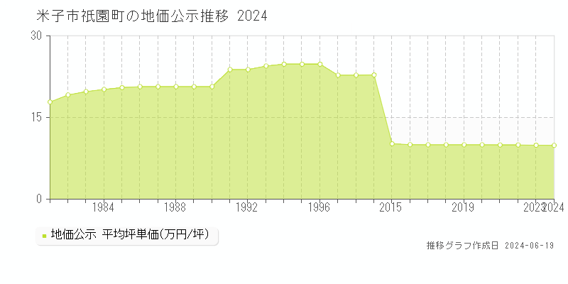 米子市祇園町の地価公示推移グラフ 
