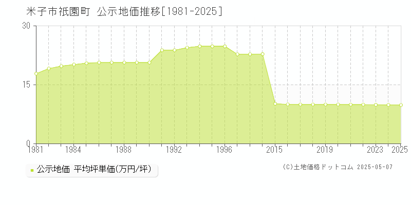 祇園町(米子市)の公示地価推移グラフ(坪単価)[1981-2025年]