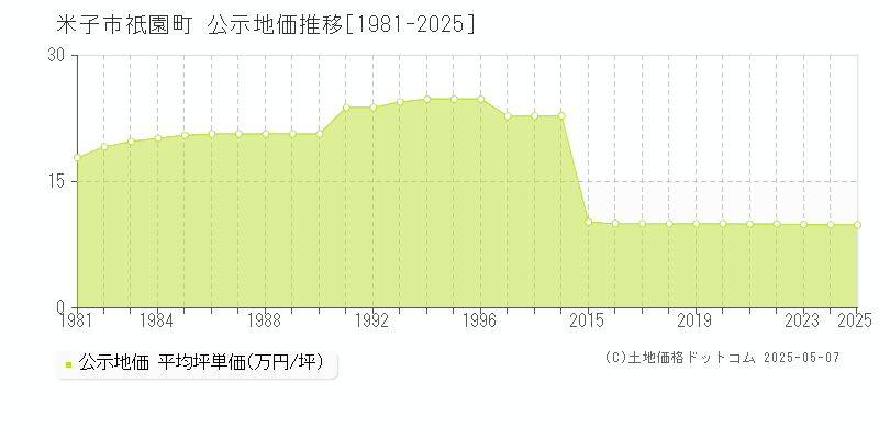 米子市祇園町の地価公示推移グラフ 