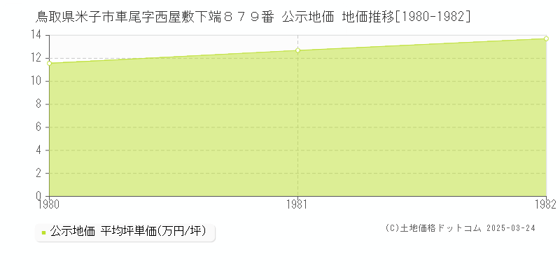 鳥取県米子市車尾字西屋敷下端８７９番 公示地価 地価推移[1980-1982]