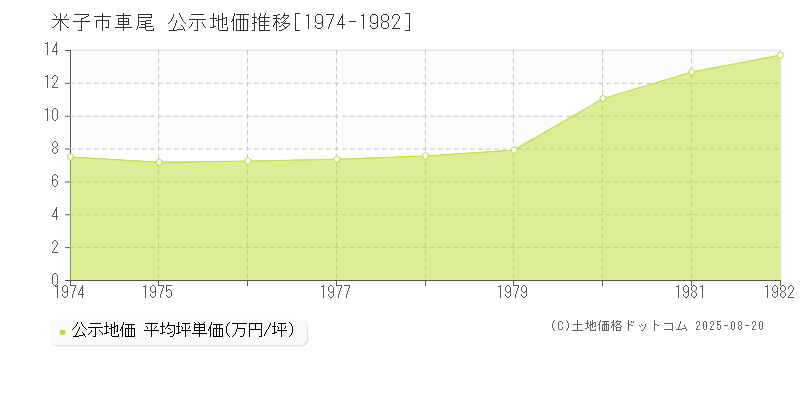 車尾(米子市)の公示地価推移グラフ(坪単価)[1974-1982年]