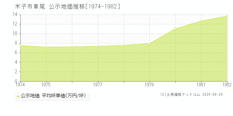 米子市車尾の地価公示推移グラフ 