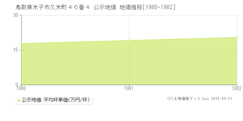 鳥取県米子市久米町４６番４ 公示地価 地価推移[1980-1982]