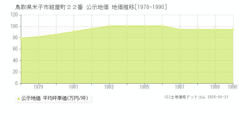 鳥取県米子市紺屋町２２番 公示地価 地価推移[1978-1990]