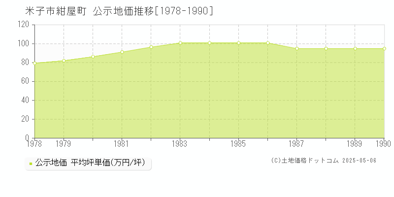 紺屋町(米子市)の公示地価推移グラフ(坪単価)[1978-1990年]
