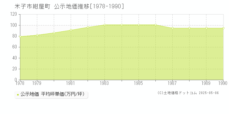 米子市紺屋町の地価公示推移グラフ 