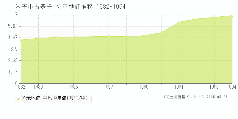 古豊千(米子市)の公示地価推移グラフ(坪単価)[1982-1994年]