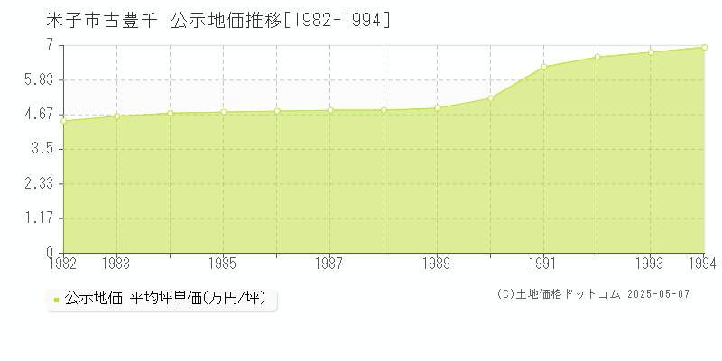 米子市古豊千の地価公示推移グラフ 