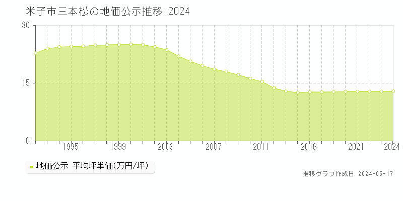 米子市三本松の地価公示推移グラフ 