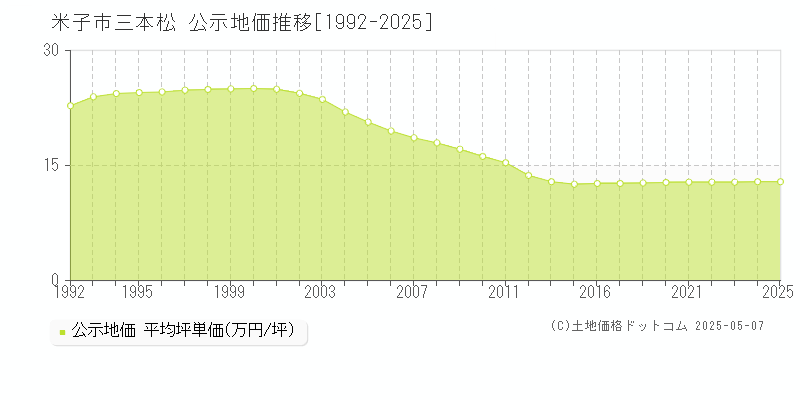 三本松(米子市)の公示地価推移グラフ(坪単価)[1992-2025年]
