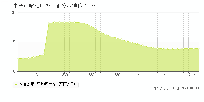 米子市昭和町の地価公示推移グラフ 