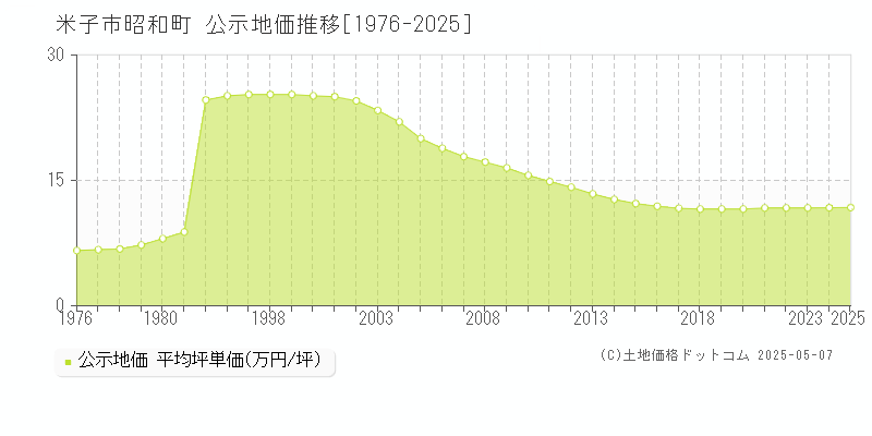 昭和町(米子市)の公示地価推移グラフ(坪単価)[1976-2025年]