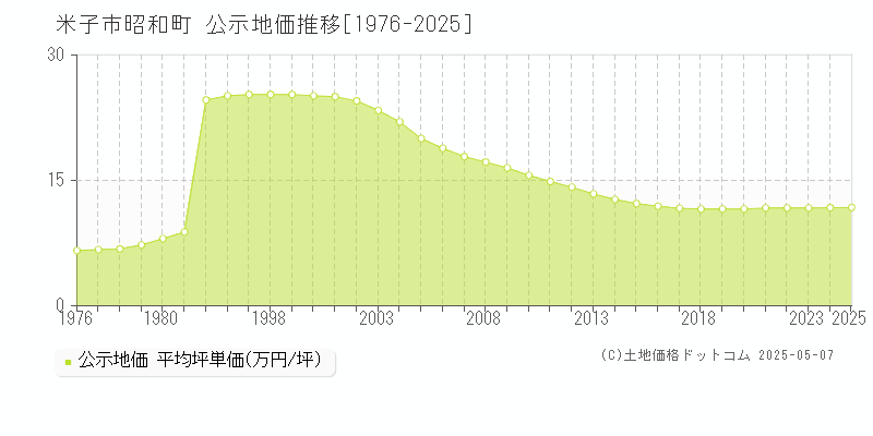 米子市昭和町の地価公示推移グラフ 