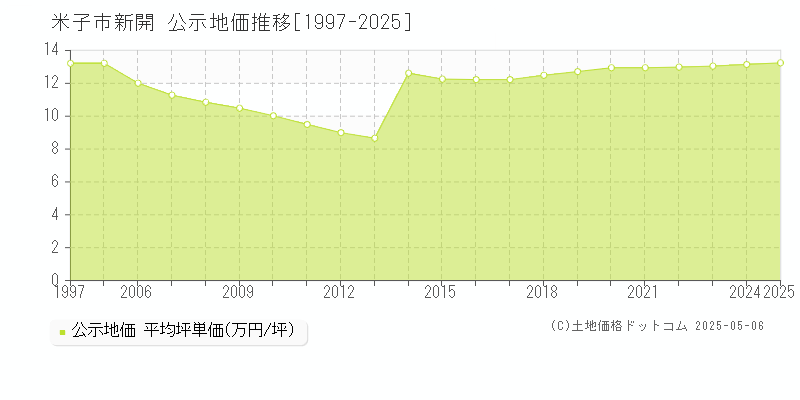 新開(米子市)の公示地価推移グラフ(坪単価)[1997-2025年]