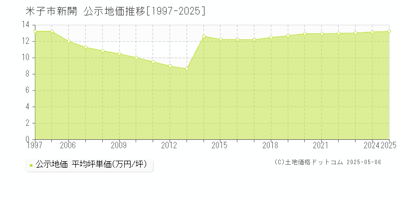 米子市新開の地価公示推移グラフ 