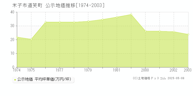 道笑町(米子市)の公示地価推移グラフ(坪単価)[1974-2003年]