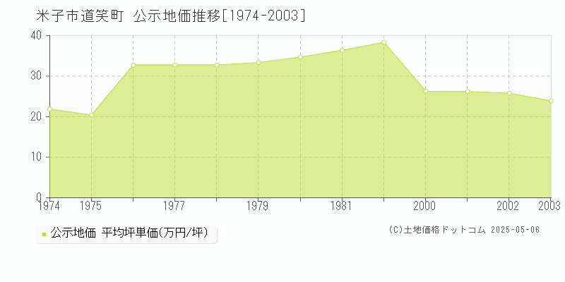 米子市道笑町の地価公示推移グラフ 