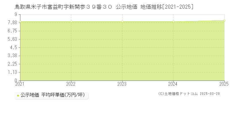 鳥取県米子市富益町字新開参３９番３０ 公示地価 地価推移[2021-2025]