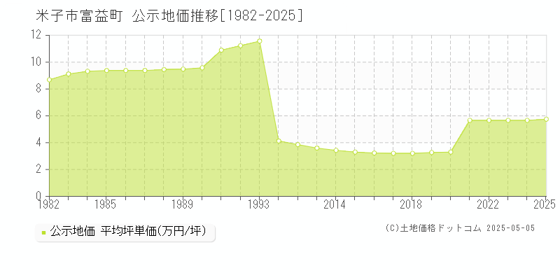 富益町(米子市)の公示地価推移グラフ(坪単価)[1982-2025年]
