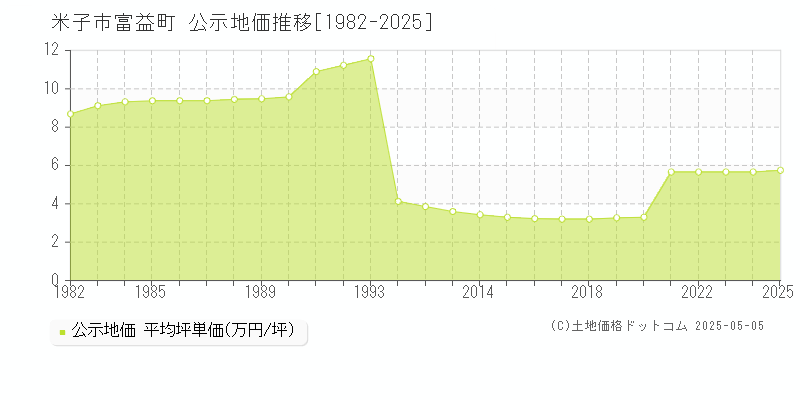 米子市富益町の地価公示推移グラフ 